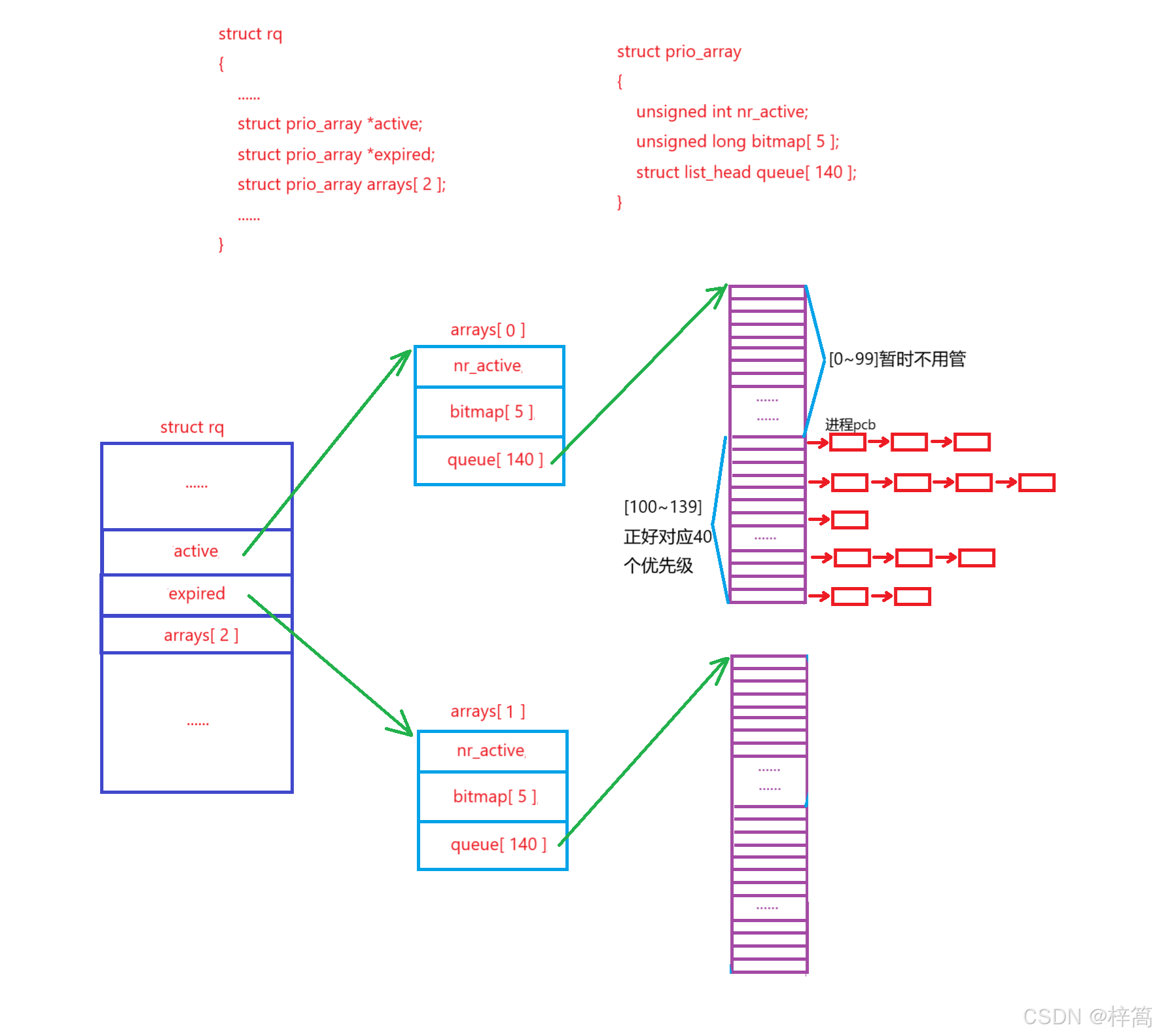 【Linux系统】进程概念（进程状态、进程优先级、进程切换 和 进程调度）