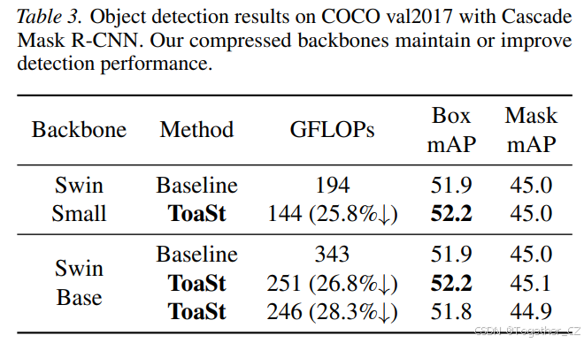 ToaSt: Token Channel Selection and Structured Pruning for Efficient ViT ...
