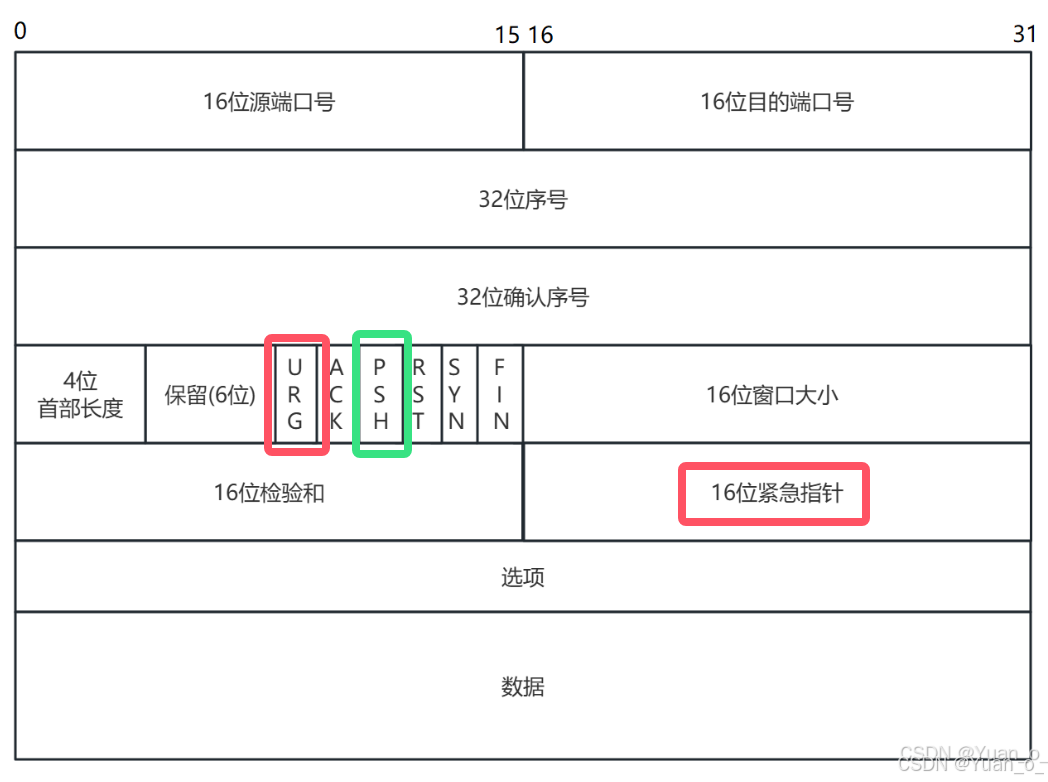 网络原理（3）—— 应用层、传输层（TCP）