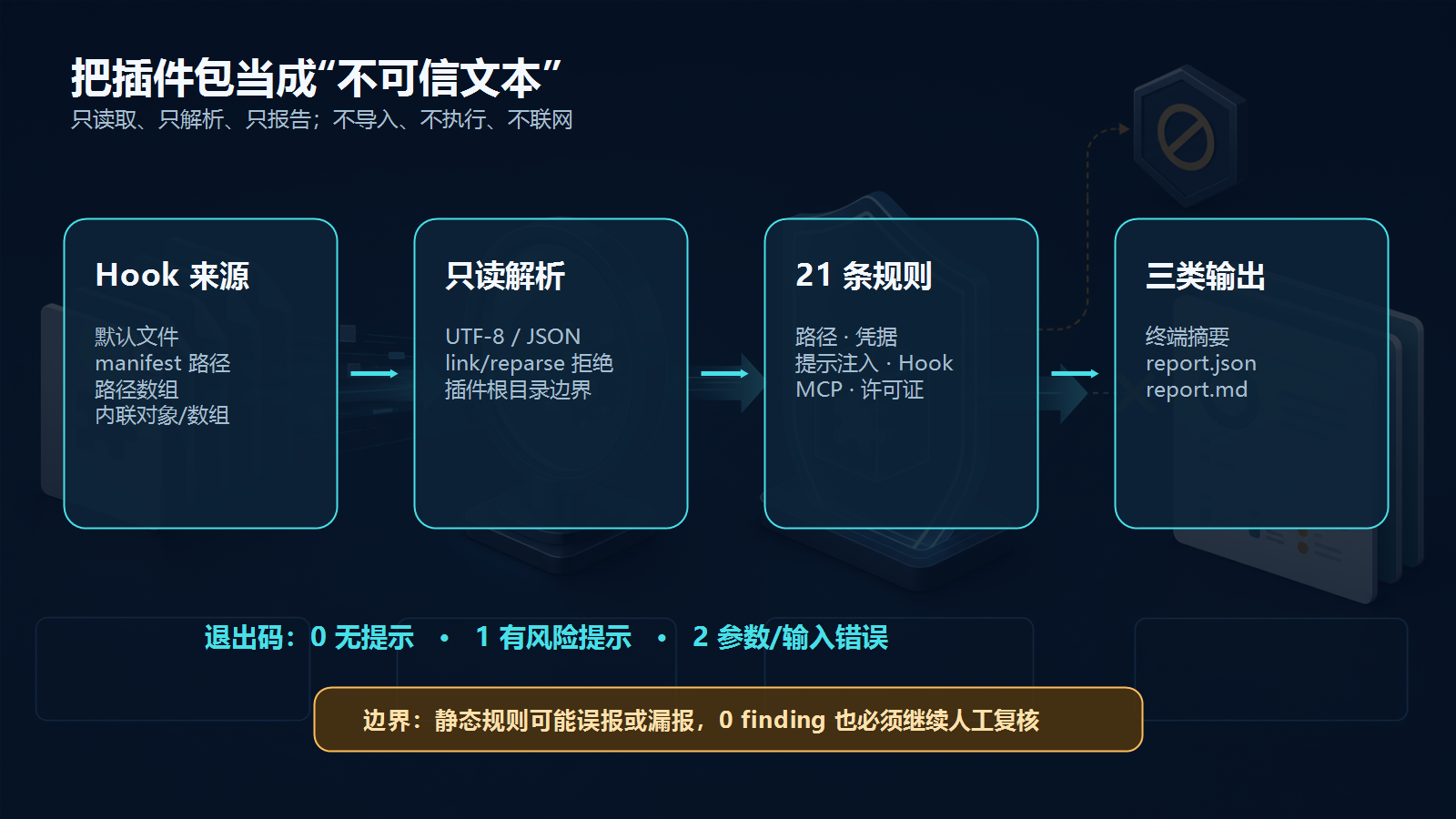 技术示意图:只读发现、解析、规则引擎、三类报告与退出码