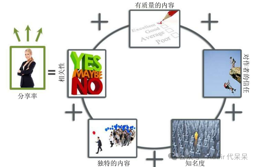 一个人分享你的内容可能性的影响因素