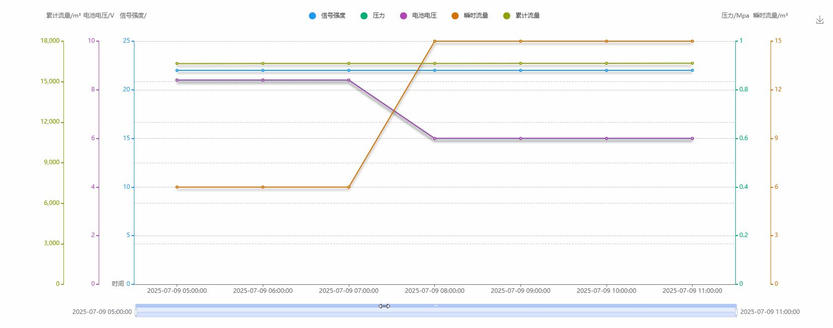 vue3+echarts 多Y轴折线图,通过图例legend动态控制对应Y轴所有数据显示隐藏_echarts多y轴折线图-CSDN博客