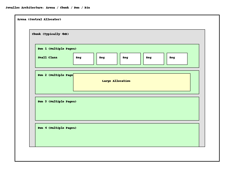 Jemalloc Design 【Linux 内存管理】深入解析jemalloc:架构原理与性能优化-CSDN博客