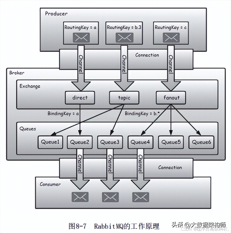 10年开发大牛用3000字带你彻底搞懂RabbitMQ!真的牛!_rabbitmq好用吗-CSDN博客