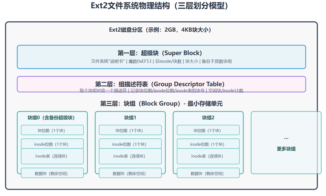 Linux内核架构浅谈74 - Linux Ext2文件系统：物理结构与inode、数据块的组织-CSDN博客