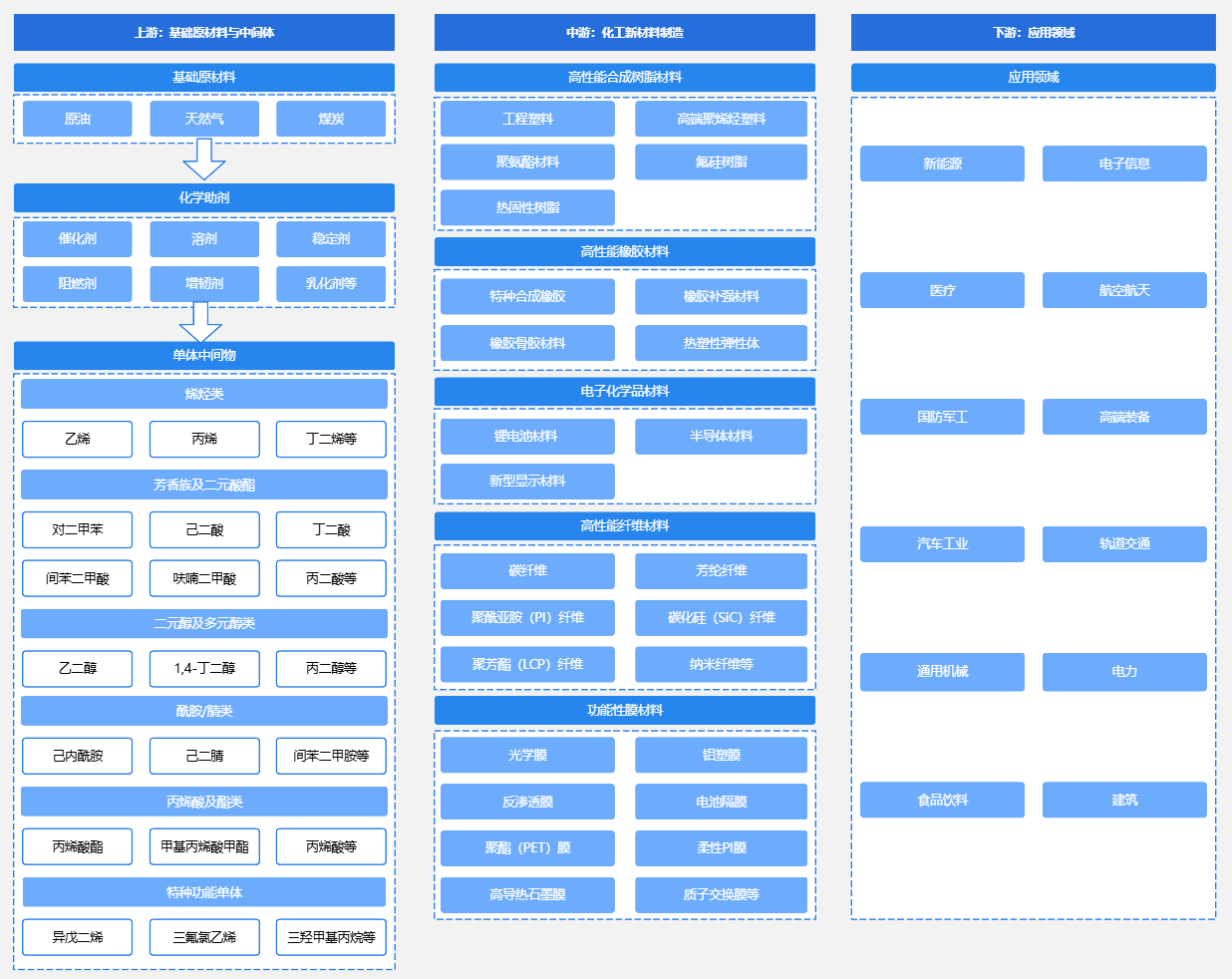 化工新材料产业链图谱