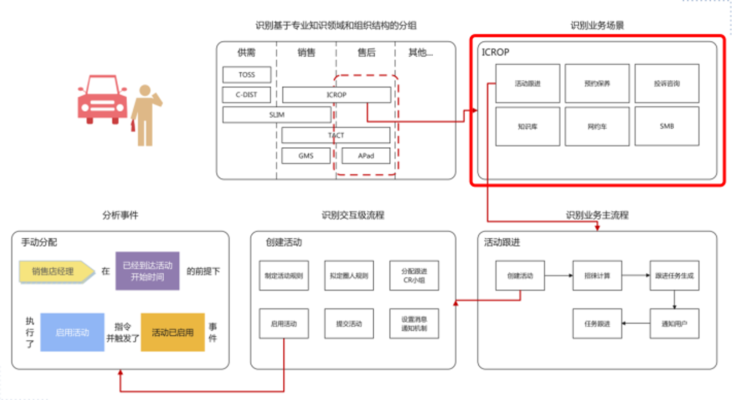 业务场景划分过程