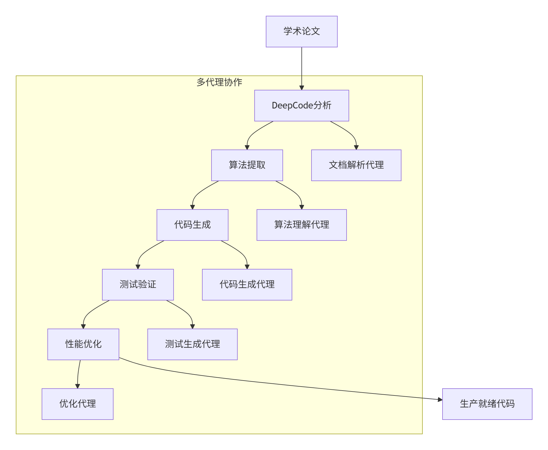 【GitHub项目推荐--DeepCode:多代理智能编码系统完全指南】_github_旅之灵夫-2048 AI社区