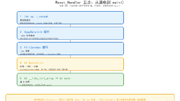 板级适配 · 启动文件 startup ①:五步启动与向量表 8 字节入场券封面图