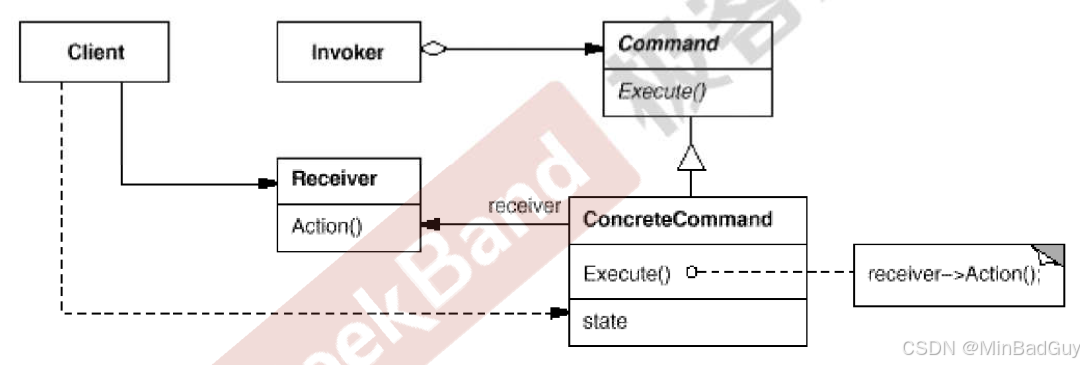 【GeekBand】C++设计模式笔记23_Command_命令模式-CSDN博客
