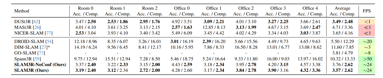 Reconstruction results on Replica dataset