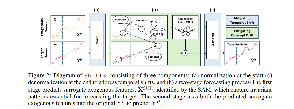 Diagram of ShifTS