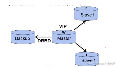 MySQL高可用架构(MySQL High Availability Architecture)-CSDN博客