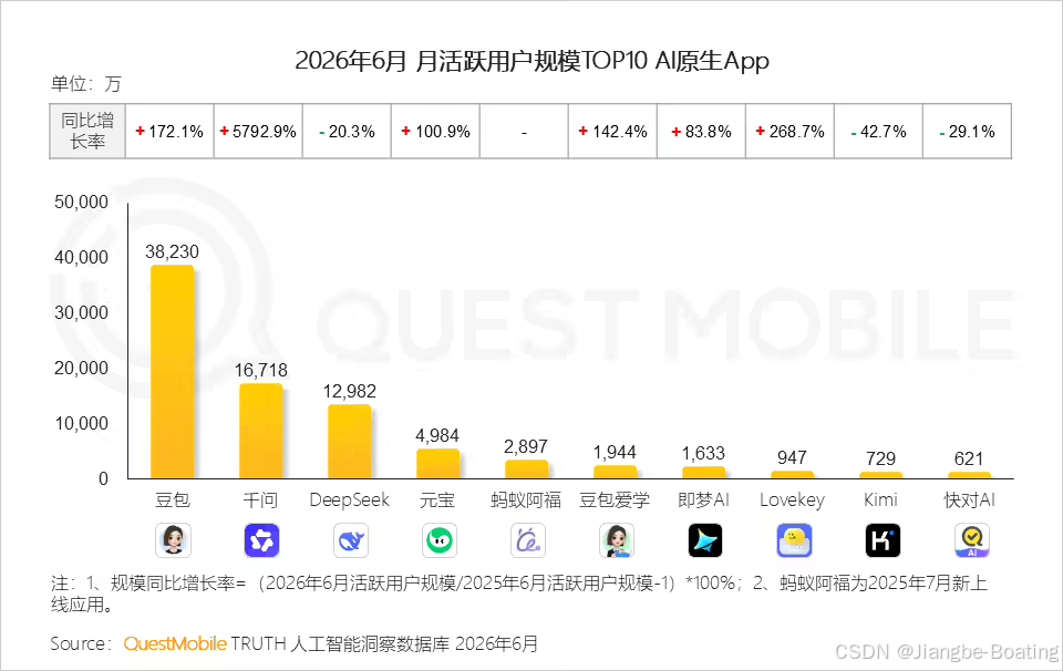2026年6月月活跃用户规模TOP10 AI原生App的柱状