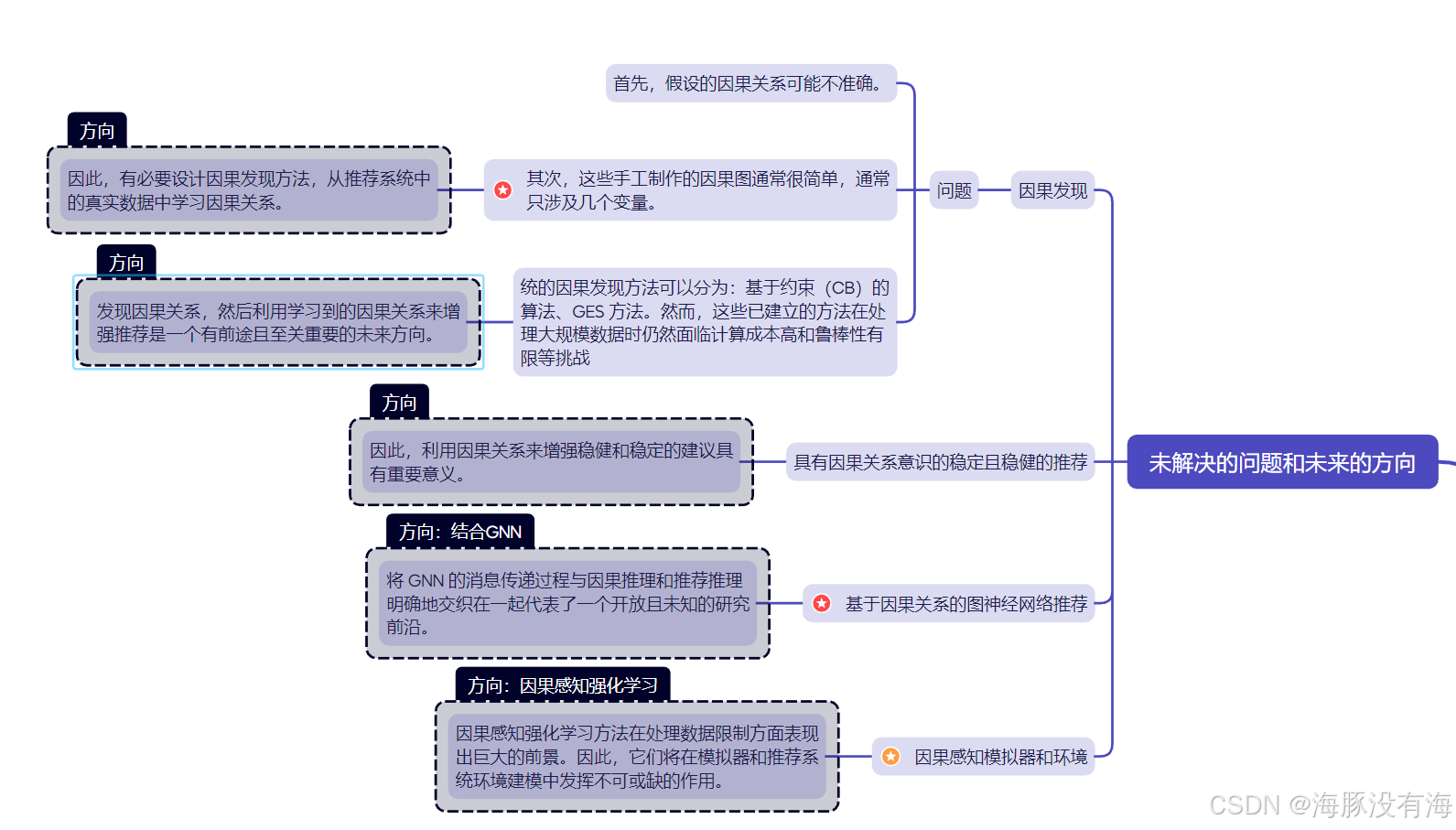 【因果推断综述】Causal Inference in Recommender Systems: A Survey and Future ...
