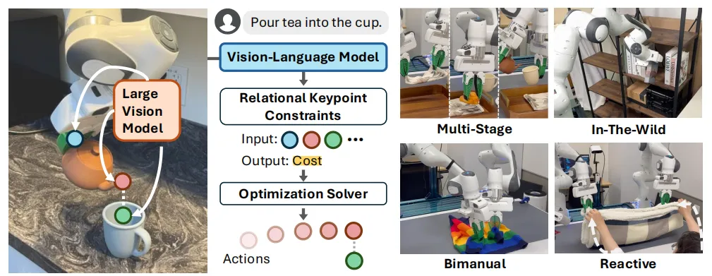 ▲图1｜Relational Keypoint Constraints (ReKep)©️【深蓝AI】编译