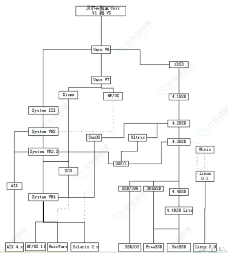 Linux是如何发展起来的?又为何对全球的IT影响如此之大?-CSDN博客