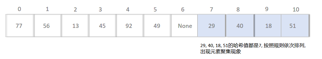 线性探测法缺点