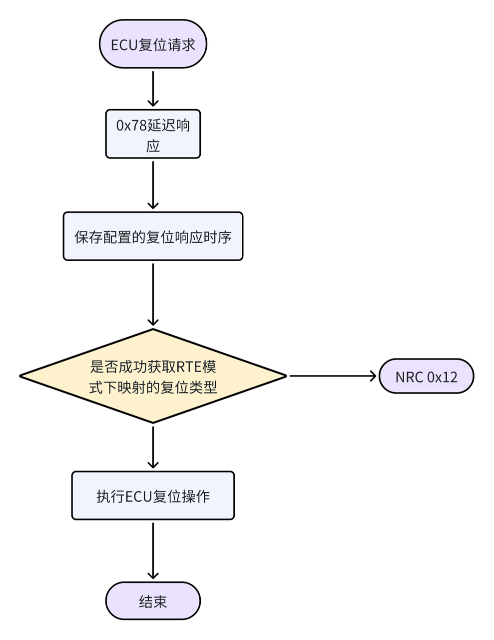 UDS重点服务之工作流程图_uds 22 流程图-CSDN博客