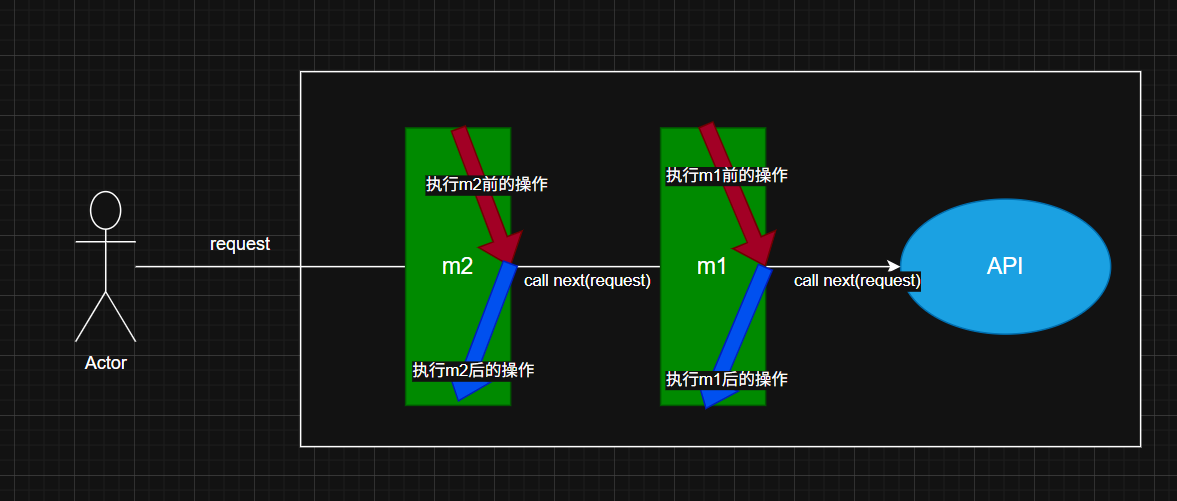 Middleware execution chain