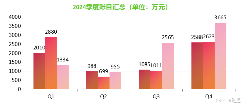 python+pptx：（三）添加统计图、删除指定页