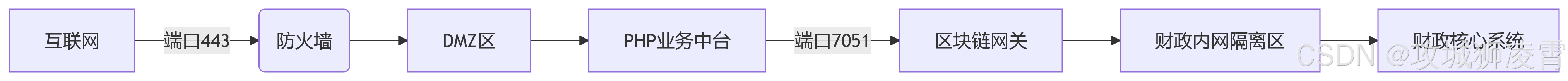 网络配置