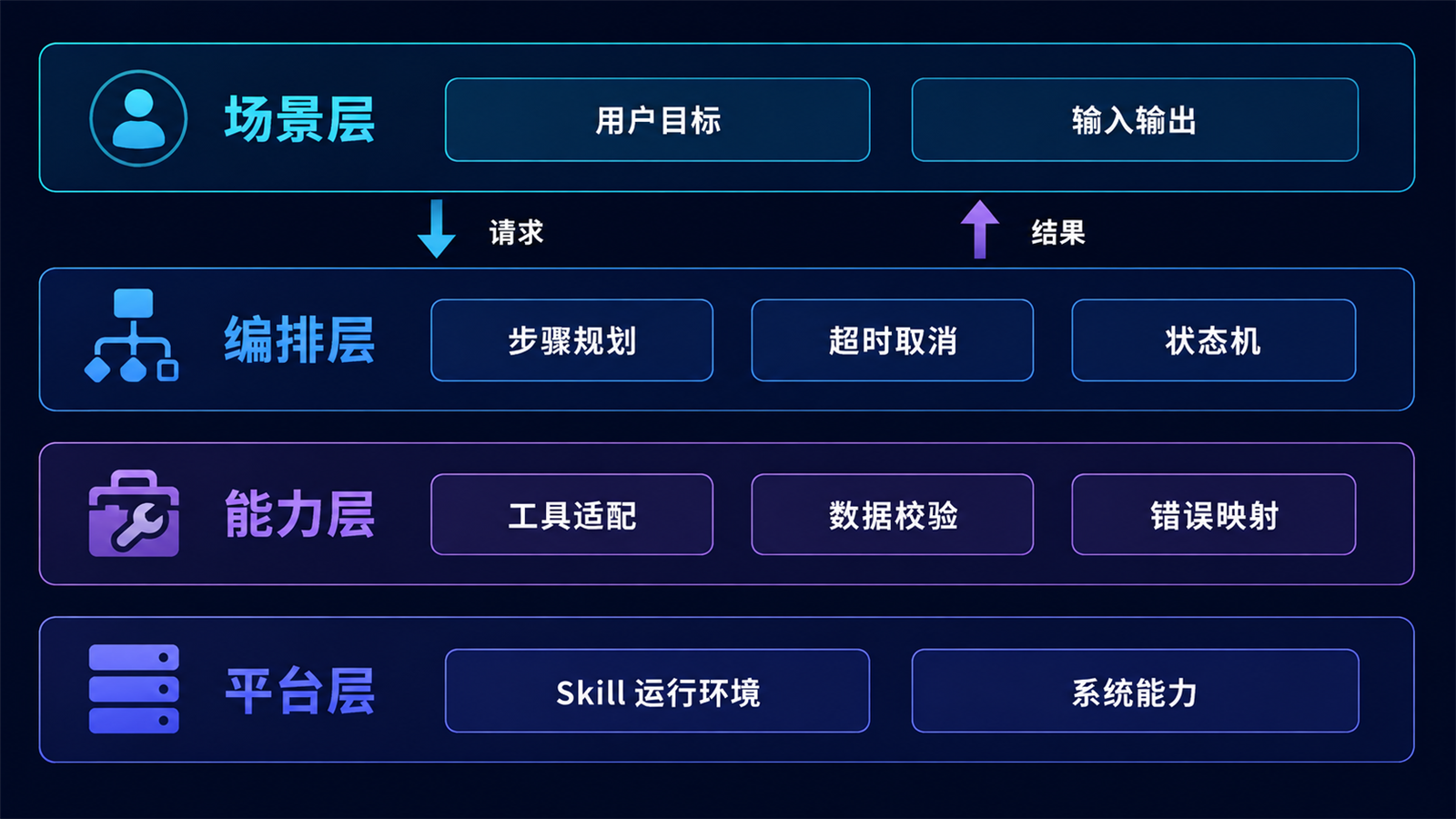 Skill 的四层建议结构