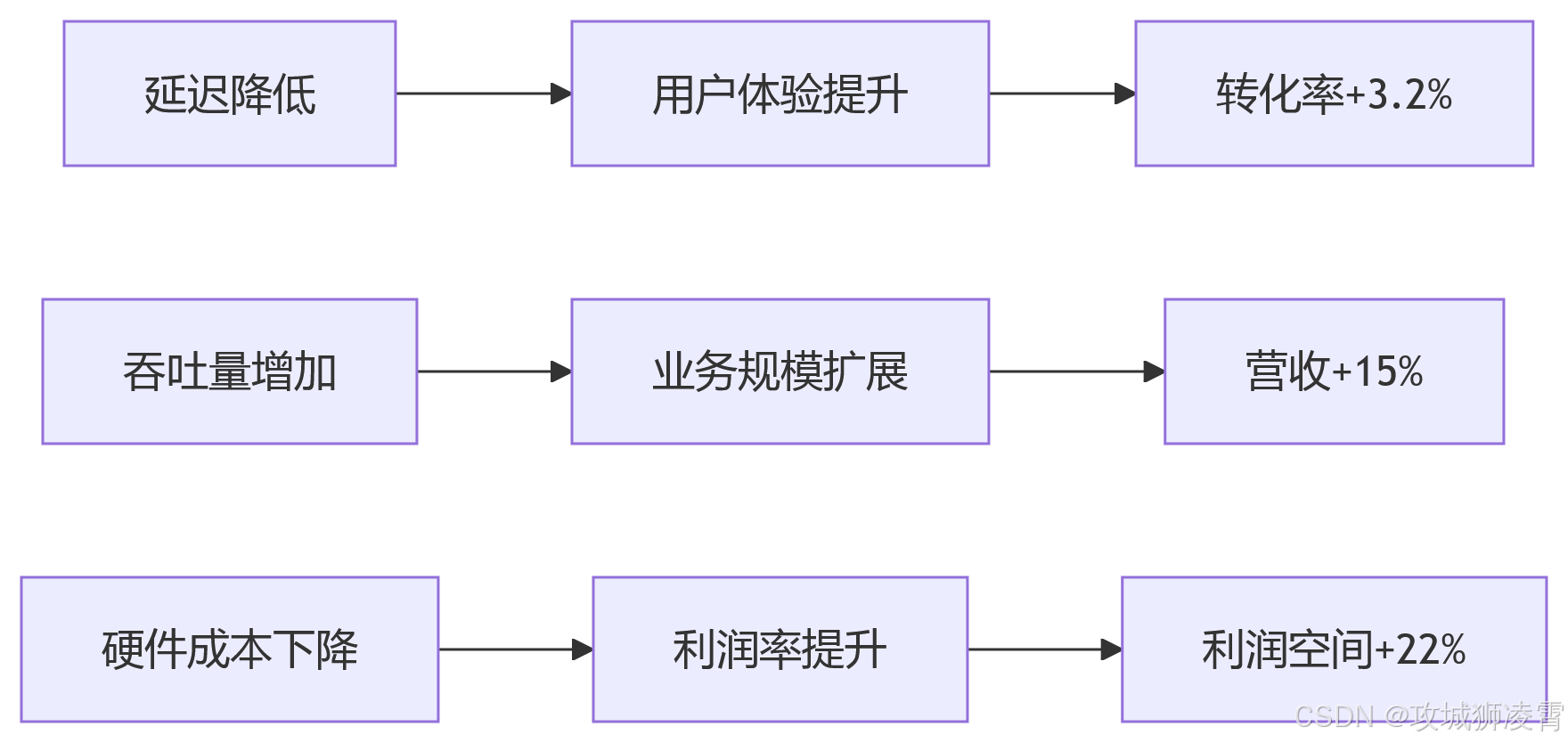 业务价值转化路径