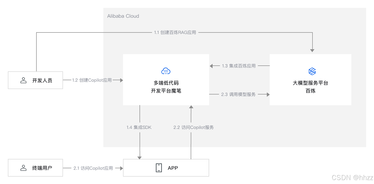 系统架构图