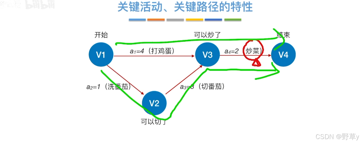 数据结构(6.4_7)——关键路径_加快包含在所有关键路径里的关键活动不会改变关键活动吗-CSDN博客