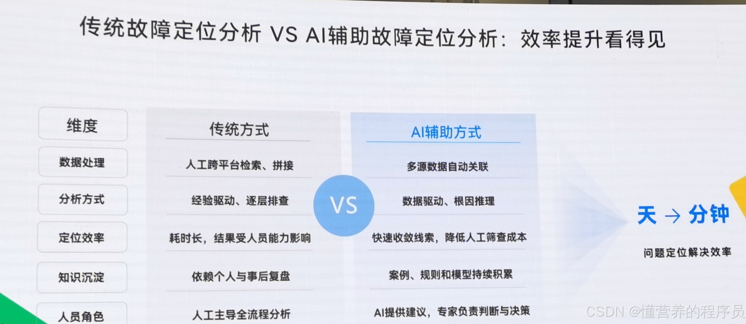 传统故障定位与 AI 辅助故障定位的对比