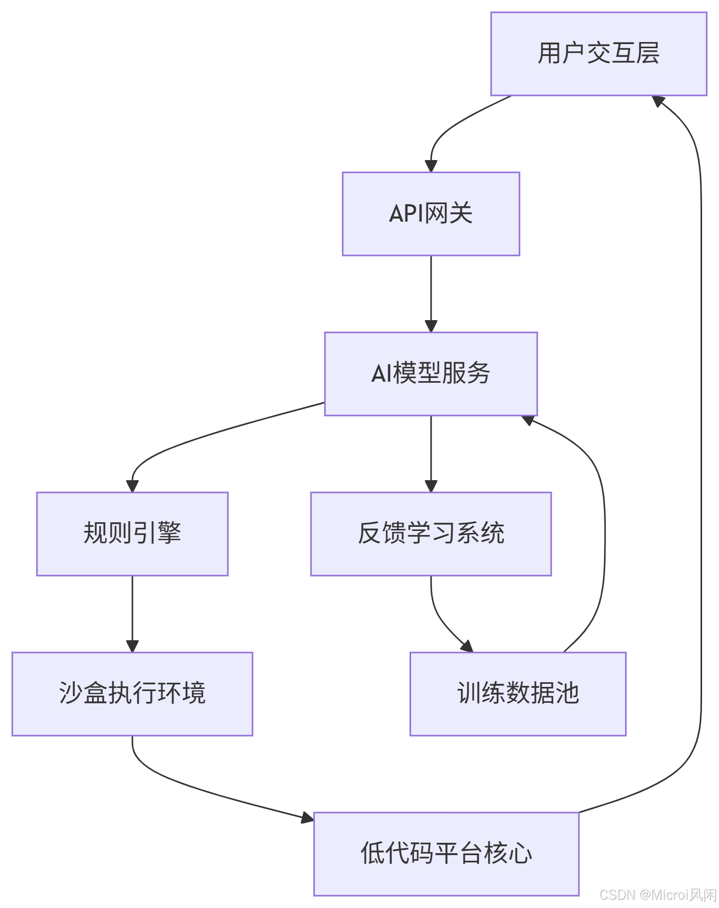 基于DeepSeek-Coder，实现Microi吾码低代码平台AI代码辅助生成的思路设想【辅助代码生成】