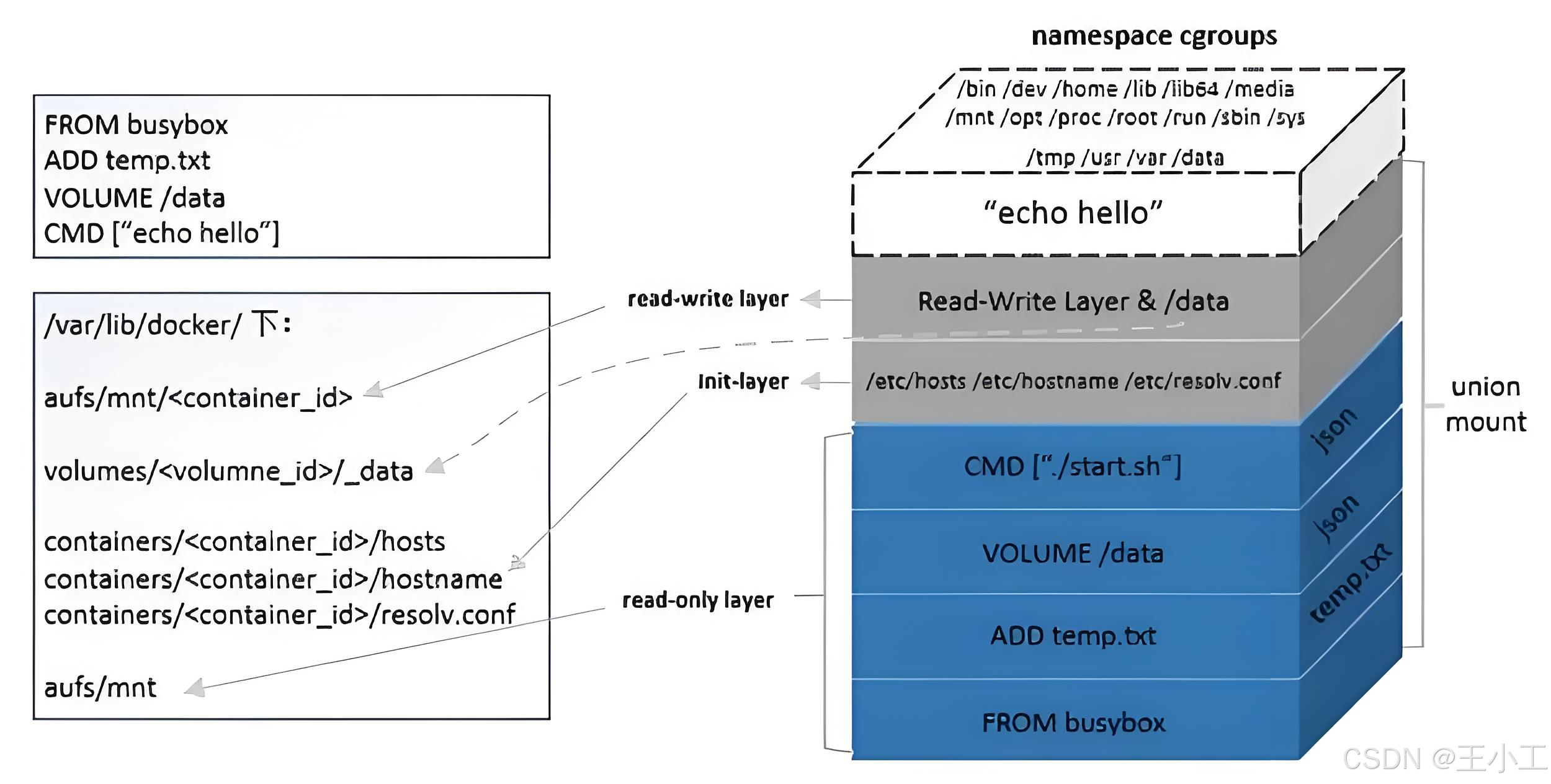 docker 镜像详解