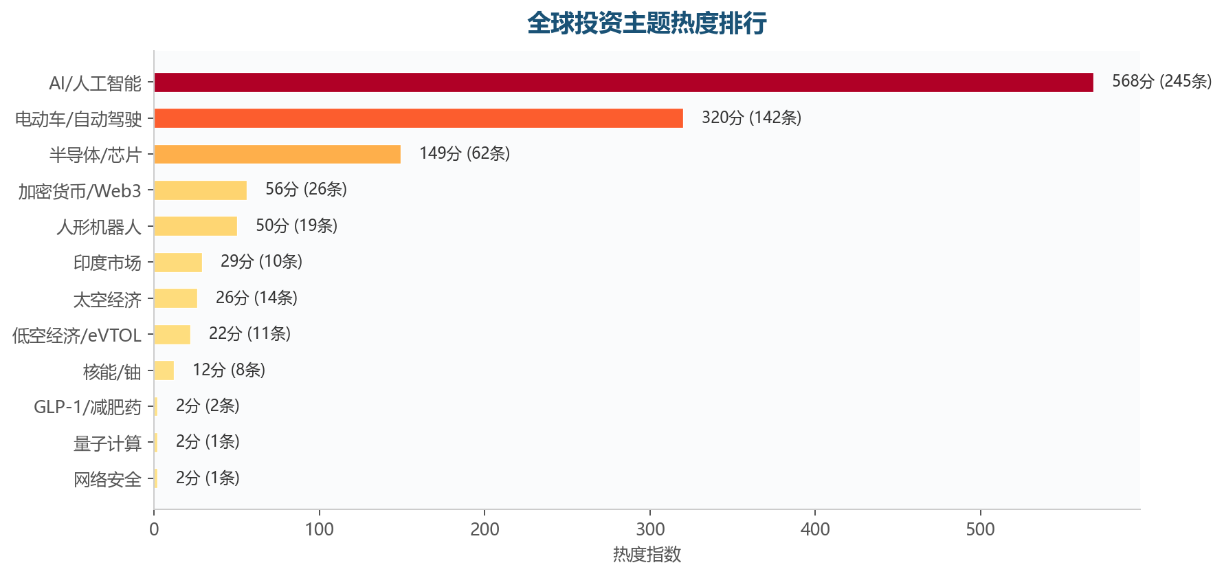 图表3