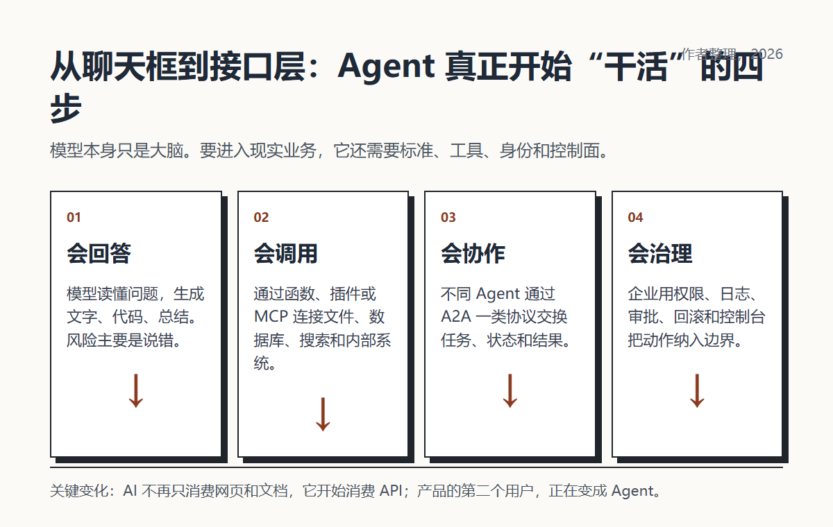从聊天框到接口层:Agent 真正开始干活的四步