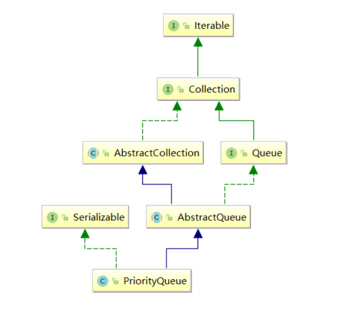 优先级队列PriorityQueue(堆)-CSDN博客
