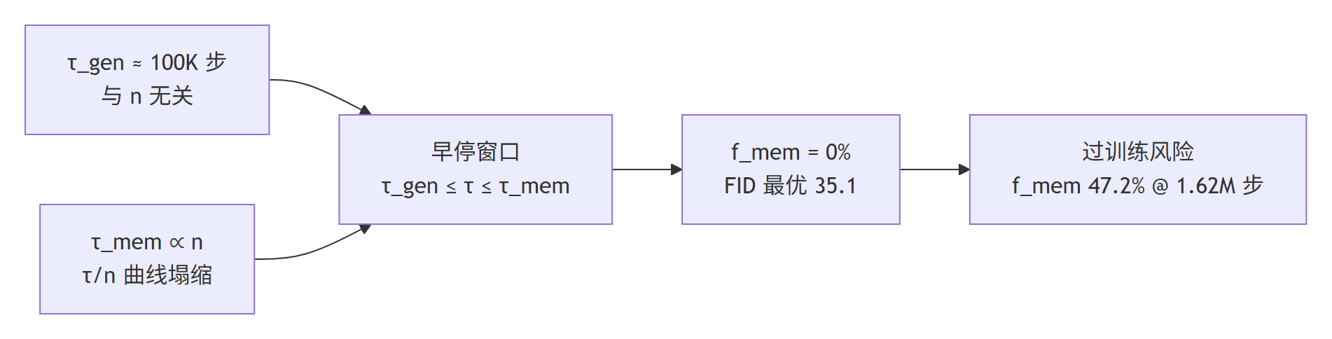 双时间尺度到早停窗口与过训练风险的结果链(Mermaid 流程图)