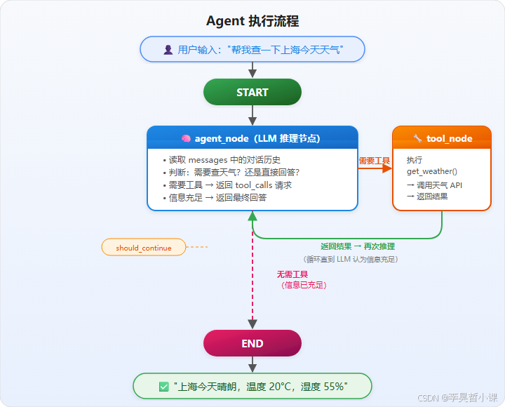 Agent 执行流程