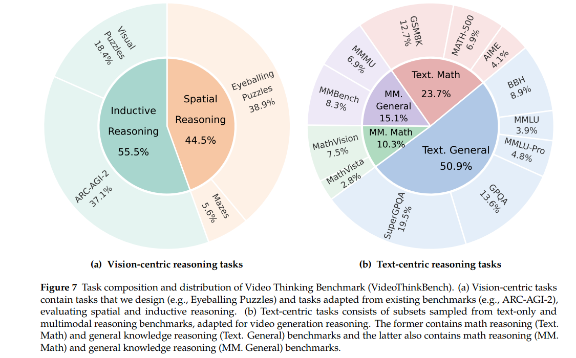Task composition and distribution of Video Thinking Benchmark (VideoThinkBench)