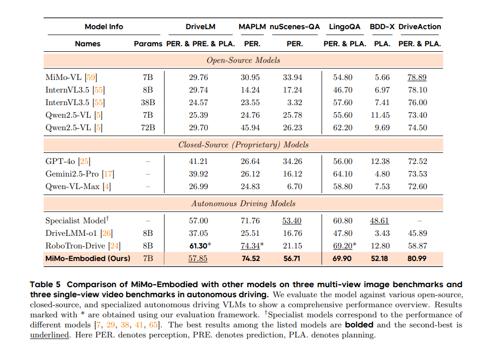 MiMo-Embodied vs. Other Models: Autonomous Driving Benchmarks (Multi/Single-View)