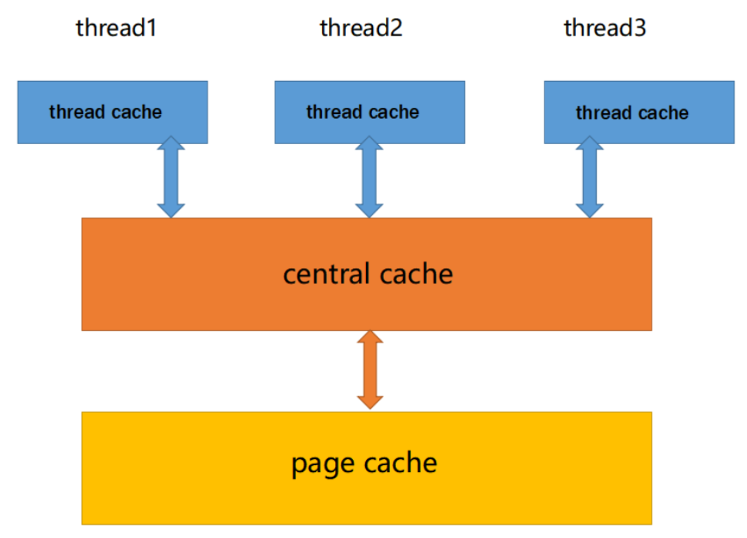 项目篇----仿tcmalloc内存池设计(thread cache)-CSDN博客