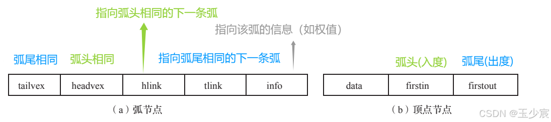 弧节点和顶点节点的结构