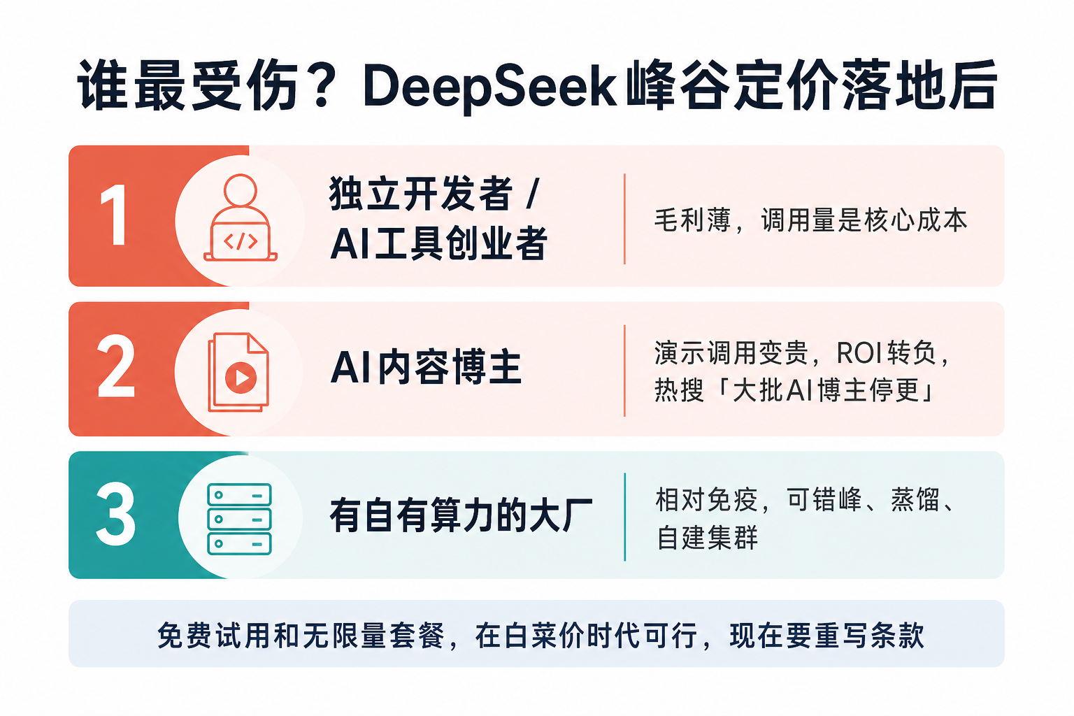 谁最受伤：独立开发者和AI博主毛利被吃掉，有自有算力的大厂相对免疫
