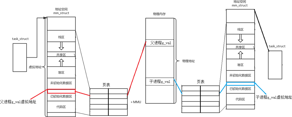 【Linux】虚拟地址空间，页表，物理内存