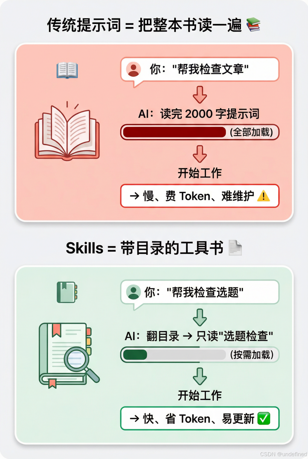传统提示词 vs skills