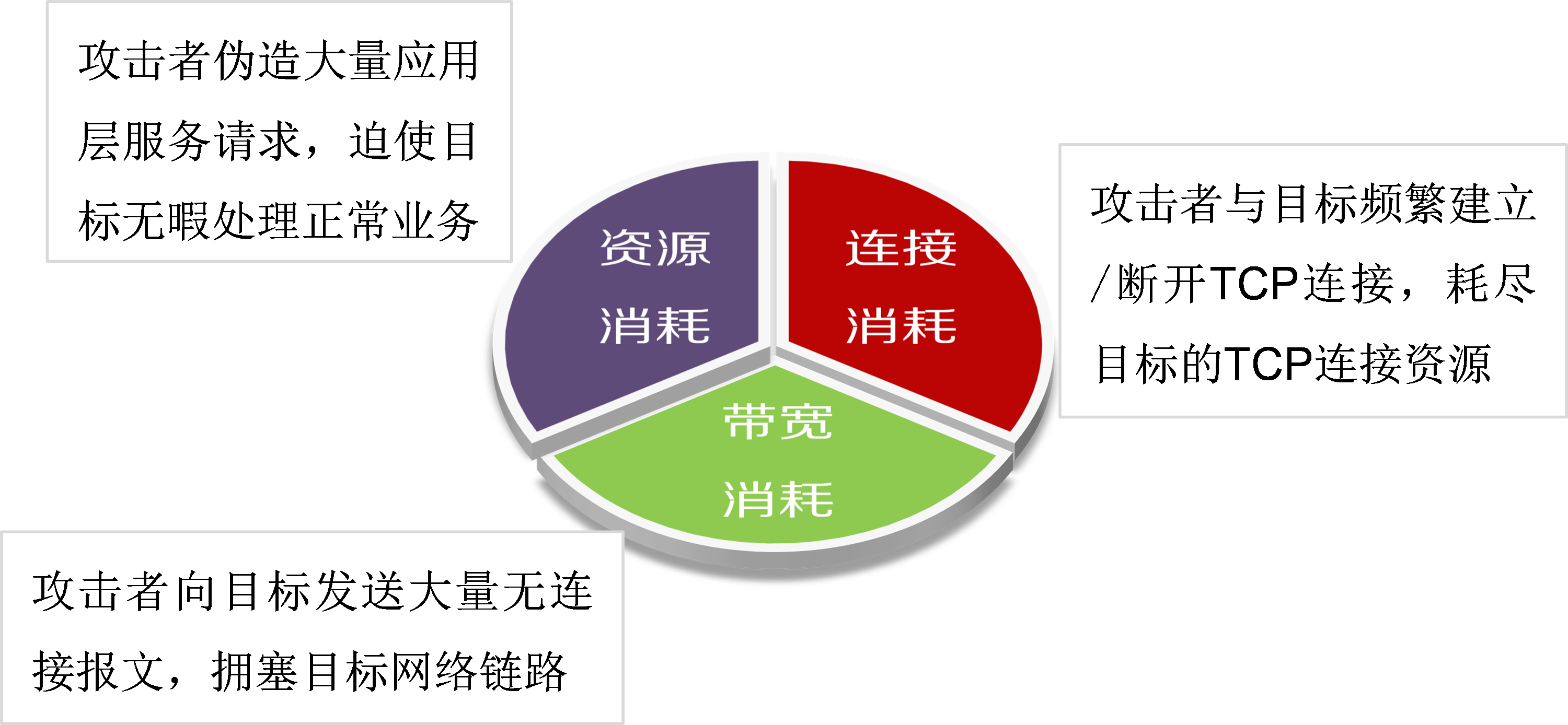 DDoS攻击分类图