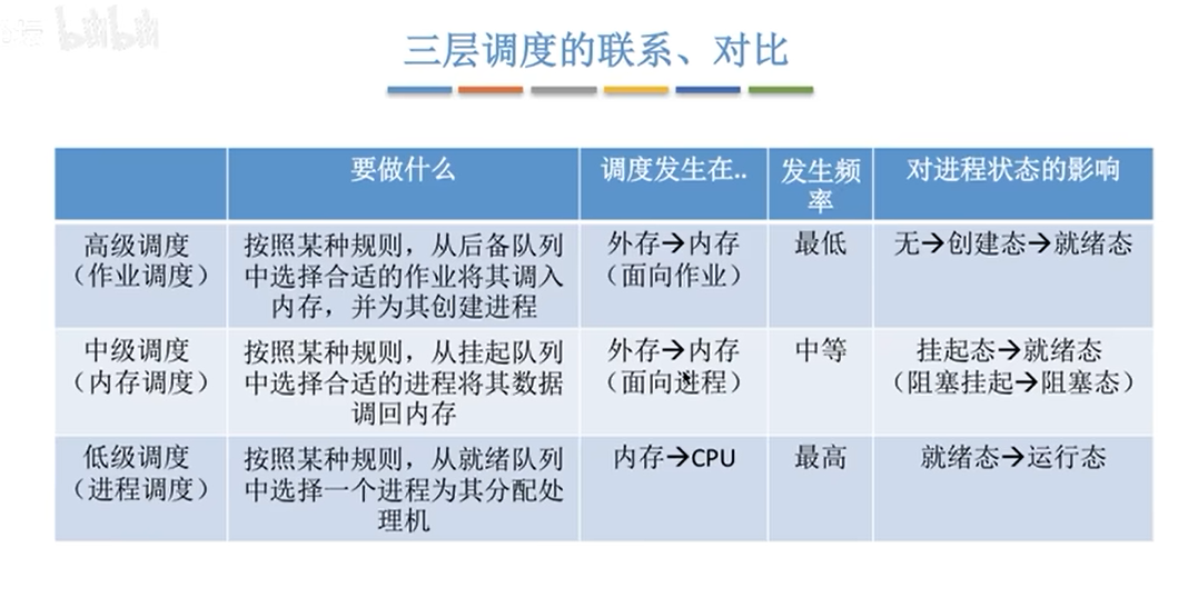 三层调度的联系、对比