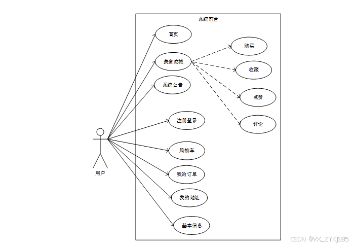 springboot点餐系统小程序 毕业设计程序源码42355