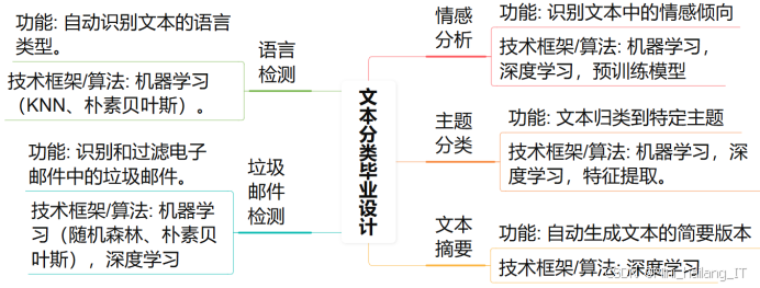 2025-2026 自然语言处理毕设选题大全:299 个文本分类 / 信息抽取 / 问答系统题目推荐✅