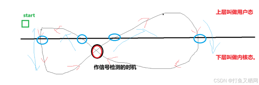 linux信号 | 学习信号四步走 | 透析信号是如何被处理的？